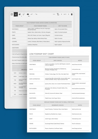 Low FODMAP Diet Food List: Safe, Moderate &amp; High-FODMAP Chart template for Supernote